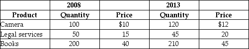 Table 19-18 A very simple economy produces three goods: cameras, legal services, and books. The quantities produced and their corresponding prices for 2008 and 2013 are shown in the table above. -Refer to Table 19-18. What is the GDP deflator in 2008 if 2013 is the base year?