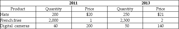 Table 19-21 -Refer to Table 19-21. Consider the following data for a simple economy: Calculate nominal GDP and real GDP for 2013, using 2011 as the base year. Show your work.