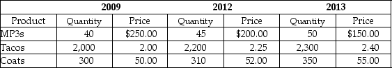 Table 19-22 -Refer to Table 19-22. Consider the data above for a simple economy: Using 2009 as the base year, calculate nominal GDP, real GDP, and the GDP deflator for 2013. Show your work.