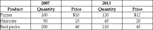 Table 19-24 -Refer to Table 19-24. Suppose that a very simple economy produces three goods: pizzas, haircuts, and backpacks. Suppose the quantities produced and their corresponding prices for 2007 and 2013 are shown in the table above. Use the information to compute real GDP in the year 2007 and 2013. Calculate real GDP in 2013 assuming the base year is 2007. Do the same calculation assuming the base year is 2013. Are the calculations different? Why?