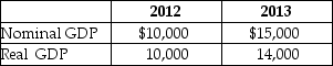 Table 19-26 -Refer to Table 19-26. Given the information above, calculate the GDP deflator for both 2012 and 2013. What does the value of the deflator in the year 2012 tell you about that year with respect to the base year? What happened to prices in 2013 as compared to 2012?