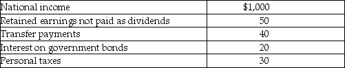 Table 19-27 The components of national income for an economy are represented in Table 19-27 above. All values are in billions of dollars. -Refer to Table 19-27. What is the level of personal income for this economy?
