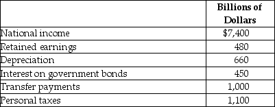 Table 19-31 -Refer to Table 19-31. The table above represents hypothetical data from the National Income Accounts for 2013. Use the data to calculate personal income and disposable income.