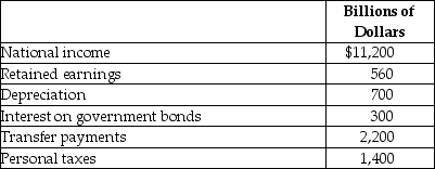 Table 19-32 -Refer to Table 19-32. The table above represents hypothetical data from the National Income Accounts for 2013. Use the data to calculate personal income and disposable income.