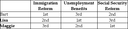 Table 18-3 Refer to Table 18-3. The table above outlines the rankings of three members of the U.S. Senate on three spending alternatives. Assume that Congress can spend additional revenue on only one of the three spending alternatives and that Bart, Lisa, and Maggie, all members of the Senate, participate in a series of votes in which they are to determine which of the spending alternatives should receive funding. Three votes will be taken: (1) Immigration Reform and Unemployment Benefits (2) Immigration Reform and Social Security Reform and (3) Unemployment Benefits and Social Security Reform. Show the results of each vote and determine whether the voting paradox will occur as a result of these votes.
