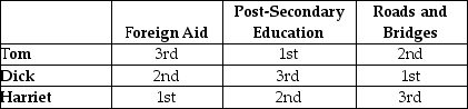 Table 18-4 Refer to Table 18-4. The table above outlines the rankings of three members of the U.S. House of Representatives on three spending alternatives. Assume that Congress can spend additional revenue on only one of the three spending alternatives and that Tom, Dick and Harriet, all members of the House of Representatives, participate in a series of votes in which they are to determine which of the spending alternatives should receive funding. Three votes will be taken: (1) Foreign Aid and Post-Secondary Education (2) Foreign Aid and Roads and Bridges and (3) Post-Secondary Education and Roads and Bridges. Determine whether the voting paradox will occur as a result of these votes.