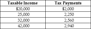 Table 18-5 Table 18-5 shows the amount of taxes paid on various levels of income. -Refer to Table 18-5. The tax system is
