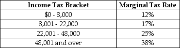 Table 18-6 Table 18-6 shows the income tax brackets and tax rates for single taxpayers in Calpernia. -Refer to Table 18-6. Sasha is a single taxpayer with an income of $60,000. What is his marginal tax rate and what is his average tax rate?