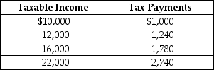 Table 18-7 Table 18-7 shows the amount of taxes paid on various levels of income. -Refer to Table 18-7. The tax system is