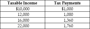 Table 18-8 Table 18-8 shows the amount of taxes paid on various levels of income. -Refer to Table 18-8. The tax system is