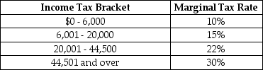 Table 18-9    Table 18-9 shows the income tax brackets and tax rates for single taxpayers in Monrovia. -Refer to Table 18-9. Sylvia is a single taxpayer with an income of $70,000. What is her marginal tax rate and what is her average tax rate?