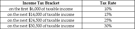 Table 18-10 Table 18-10 shows the income tax brackets and tax rates for single taxpayers in Bauxhall. -Refer to Table 18-10. A tax exemption is granted for the first $10,000 earned per year. Suppose you earn $75,000. a. What is the amount of taxes you will pay? b. What is your average tax rate? c. What is your marginal tax rate?
