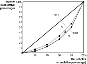 Figure 18-8   -Refer to Figure 18-8 to answer the following questions. a. Did the distribution of income become more equal in 2012 than it was in 2011, or did it become less equal? Explain. b. If area A = 1,900, area B = 450, and area C = 2,650, calculate the Gini coefficient for 2011 and the Gini coefficient for 2012.