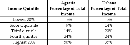 Table 18-12 Table 18-12 shows income distribution data for two countries. Use this data to answer the following questions. -Refer to Table 18-12. a. Draw a Lorenz curve for each country. b. Which country has the more equal distribution of income? c. Based on the Lorenz curve for the two countries, can you determine which country has the more progressive tax system? Explain your answer.