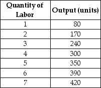 <strong>Table 17-1 Refer to Table 17-1. Suppose the output price is $3. If the wage rate is $90, what is the profit-maximizing quantity of labor that the firm should hire?</strong> A) 7 units B) 5 units C) 4 units D) 3 units