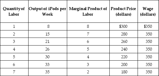 <strong>Table 17-2 Refer to Table 17-2. The firm represented in the diagram</strong> A) has market power in the factor market. B) has market power in the output market. C) has market power in both the factor and product market. D) has no market power in the factor or product market.