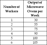 <strong>Table 17-3 Hotspur Incorporated, a manufacturer of microwave ovens, is a price taker in its input and output markets. The firm hires labor at a constant wage rate of $800 per week and sells microwave ovens at a constant price of $80. Table 17-3 shows the relationship between the quantity of labor it hires and the quantity of microwave ovens it produces. Refer to Table 17-3. What is Hotspur's profit maximizing quantity of labor?</strong> A) 2 workers B) 3 workers C) 5 workers D) 6 workers