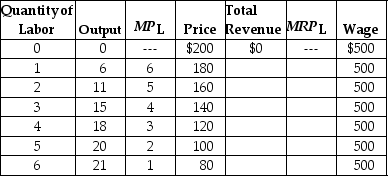<strong>Table 17-4 Table 17-4 lists data for the production of Apple iPods. Apple is assumed to be a price maker, so to increase its sales of iPods the firm must lower its price. MPL and MRPL refer to the marginal product of labor and the marginal revenue product of labor, respectively. Refer to Table 17-4. What are the quantity of labor and marginal revenue product of labor that will maximize the profit Apple would earn from selling iPods?</strong> A) 2; $160 B) 3; $340 C) 2; $680 D) 3; $140