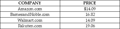 Table 16-1 Table 16-1 shows the price for the hardcover version of the novel Inferno by Dan Brown at four online bookstores. -Refer to Table 16-1. Which of the following can one conclude from the data above?
