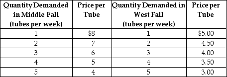 Table 16-2 Neem Products sells its Ayurvedic Neem toothpaste in two completely isolated markets with demand schedules as shown in Table 16-2. The average cost of production is constant at $2 per tube. -Refer to Table 16-2. What are the total profits from both markets combined?