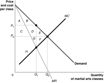 Figure 16-6 Watanabe Sensei operates the only martial arts school in Hartfield. For simplicity, assume that consumers have identical demand curves and that Sensei knows what this demand curve is. Figure 16-6 shows this demand curve. -Refer to Figure 16-6. If Sensei acts as a monopolist, his profit-maximizing price is ________ and the number of classes sold is ________.