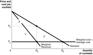 Figure 16-7 The Lizard Lounge is well known for its exotic cocktails. Figure 16-7 shows its estimated demand curve for cocktails. -Movie theaters often charge different people different prices for admission. Why don't theaters charge different prices for popcorn and other food items?