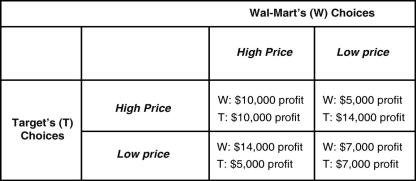 Table 14-2 Table 14-2 shows the payoff matrix for Wal-Mart and Target from every combination of pricing strategies for the popular PlayStation 3. At the start of the game each firm charges a low price and each earns a profit of $7,000. -Refer to Table 14-2. Suppose pricing PlayStations is a repeated game in which Wal-Mart and Target will be selling the game system in competition over a long period of time. In this case, what is the most likely outcome?
