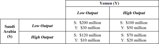 Table 14-9 -Refer to Table 14-9. Saudi Arabia and Yemen must decide how much oil to produce. Since the demand for oil is inelastic, relatively low production rates drive up prices and profits. Saudi Arabia, the world's largest and lowest cost producer, is able to influence market price; it has an incentive to keep output low. Yemen, on the other hand, is a relatively high cost producer with much smaller reserves. Use the payoff matrix in Table 14-9 to answer the following questions. a. What is the dominant strategy for Saudi Arabia? b. What is the dominant strategy for Yemen? c. What is the Nash equilibrium?
