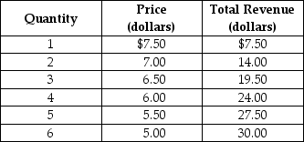 <strong>Table 13-1 Refer to Table 13-1. The Table shows</strong> A) an elastic segment of the demand curve. B) an inelastic segment of the demand curve. C) a demand curve with an elastic segment of the demand curve from $7.50 to $6.50 followed by an inelastic segment. D) a demand curve with an inelastic segment of the demand curve from $7.50 to $6.50 followed by an elastic segment.