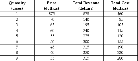 Table 13-2    Eco Energy is a monopolistically competitive producer of a sports beverage called Power On. Table 13-2 shows the firm's demand and cost schedules. -Refer to Table 13-2. What is likely to happen to the product's price in the long run?