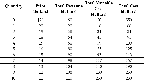 <strong>Table 13-3 Table 13-3 shows the demand and cost schedules for a monopolistically competitive firm. Refer to Table 13-3. What is its average variable cost of production at its optimal output level?</strong> A) $0 (because its optimal output = 0) B) $15 C) $14.75 D) $29