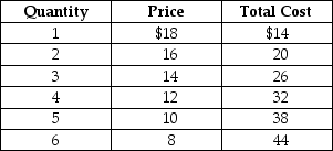 Table 13-5 Table 13-5 shows the demand and cost data facing a monopolistically competitive producer of canvas bags. -Refer to Table 13-5. At the profit-maximizing or loss-minimizing output level,