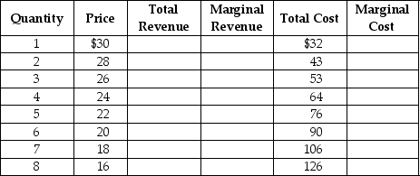 The table below shows the demand and cost data facing Velvet Touches, a monopolistically competitive producer of velvet throw pillows. Use the data to answer the following questions. a. Complete the Total Revenue (TR), Marginal Revenue (MR) and Marginal Cost (MC) columns above. b. What are the profit-maximizing price and quantity for Velvet Touches? c. Is the firm making a profit or a loss? How much is the profit or loss? Show your work. d. Is this firm operating in the long run or in the short run? Explain your answer. e. If the firm's profit or loss is typical of all firms in the market for throw pillows, what is likely to happen in the future? Will there be more firms or will some existing firms leave the industry? Explain your answer. f. What will happen to the typical firm's profit or loss after all entry/exit adjustments?