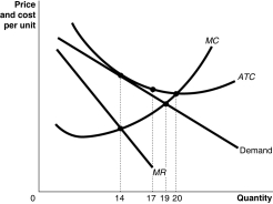 Figure 13-19 -Refer to Figure 13-19 to answer the following questions. a. What is the productively efficient output? b. What is the allocatively efficient output? c. What is the amount of excess capacity? d. Suppose the firm is currently producing 14 units. What happens if it increases output to 17 units?