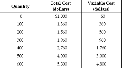 Table 12-1 Table 12-1 shows the short-run cost data of a perfectly competitive firm that produces plastic camera cases. Assume that output can only be increased in batches of 100 units. -Refer to Table 12-1. Suppose the fixed cost of production rises by $500 and the price per unit is still $8. What happens to the firm's profit-maximizing output level?