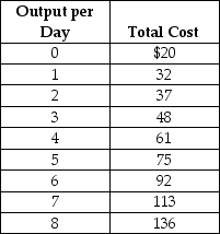Suppose Veronica sells teapots in the perfectly competitive teapot market. Her output per day and her costs are as follows: Suppose the current equilibrium price in the teapot market is $15. To maximize profit, how many teapots will Veronica produce, what price will she charge, and how much profit (or loss) will she make? Draw a graph to illustrate your answer. Your graph should include Veronica's demand, ATC, AVC, MC, and MR curves, the price she is charging, the quantity she is producing, and the area representing her profit (or loss).
