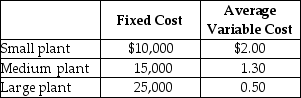 Table 11-9 -Refer to Table 11-9. Clock It To Me manufactures clock radios. The table above shows estimates of fixed cost per period and average variable cost for three possible plant sizes. a. You are employed as the company's cost accountant and have been asked to prepare cost estimates for various output levels for each of the three possible plant sizes. Record your calculations in the table below. Average Cost of Production b. For each of the three output levels, which plant size will generate the lowest average total cost of production? c. Suppose the firm currently sells 8,000 clock radios per period (using the optimal plant size for this output level). Now, however, it has just secured a long-term contract to supply 20,000 clock radios per period. In the short run, what is the average total cost of producing 20,000 clock radios? Provide a numerical value based on your answer in part a. d. What happens to average total cost of production in the long run? Provide a numerical value based on your answer in part a.