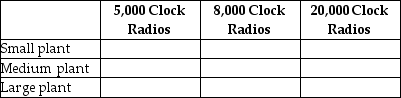 Table 11-9 -Refer to Table 11-9. Clock It To Me manufactures clock radios. The table above shows estimates of fixed cost per period and average variable cost for three possible plant sizes. a. You are employed as the company's cost accountant and have been asked to prepare cost estimates for various output levels for each of the three possible plant sizes. Record your calculations in the table below. Average Cost of Production b. For each of the three output levels, which plant size will generate the lowest average total cost of production? c. Suppose the firm currently sells 8,000 clock radios per period (using the optimal plant size for this output level). Now, however, it has just secured a long-term contract to supply 20,000 clock radios per period. In the short run, what is the average total cost of producing 20,000 clock radios? Provide a numerical value based on your answer in part a. d. What happens to average total cost of production in the long run? Provide a numerical value based on your answer in part a.