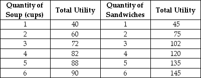 <strong>Table 10-2 Table 10-2 above shows Keira's utility from soup and sandwiches. The price of soup is $2 per cup and the price of a sandwich is $3. Keira has $18 to spend on these two goods. Refer to Table 10-2. If Keira maximizes her utility, how many units of each good should she buy?</strong> A) 1 cup of soup and 5 sandwiches B) 3 cups of soup and 4 sandwiches C) 6 cups of soup and 2 sandwiches D) 4 cups of soup and 3.5 sandwiches