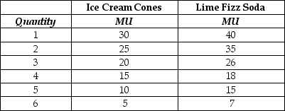 <strong>Table 10-3 Refer to Table 10-3. The table above shows Lee's marginal utility from consuming ice cream cones and cans of Lime Fizz Soda. Select the phrase that completes the following statement. We can determine the number of ice cream cones and cans of Lime Fizz Soda Lee should consume to maximize his utility</strong> A) if we know what Lee's income is. B) if we know what Lee's income is and the price of an ice cream cone and the price of a can Lime Fizz Soda. C) by adding up the marginal utilities for ice cream cones and Lime Fizz Soda. D) if we know the values of the marginal utility per dollar for ice cream cones and Lime Fizz Soda.