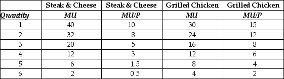 <strong>Table 10-4 Refer to Table 10-4. For steak and cheese and grilled chicken sandwiches, the table contains the values of the marginal utility (MU) and marginal utility per dollar (MU/P) for Mabel Jarvis. Mabel has $14 to spend on steak and cheese and grilled chicken sandwiches. Which of the following statements is true?</strong> A) If Mabel maximizes her utility she will buy three steak and cheese sandwiches and two grilled chicken sandwiches. B) If Mabel was maximizing her utility when spending $14 and then received an additional $4, she would receive the most marginal utility per dollar if her next purchase was another grilled chicken sandwich. C) Mabel will first buy two steak and cheese sandwiches; then with her remaining $6 she will buy three grilled chicken sandwiches. D) To maximize her utility, Mabel will need a total of $36, the income needed to buy 6 steak and cheese sandwiches and 6 grilled chicken sandwiches.