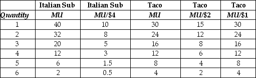 Table 10-5 -Refer to Table 10-5, which lists the values of Harry Taber's marginal utility and marginal utility per dollar for Italian submarine (sub) sandwiches and tacos. Assume that the price of the sub sandwiches is $4 and the price of tacos is $2. When Harry's income is $14 he buys two Italian sub sandwiches and three tacos. The last column lists the values of the marginal utility per dollar for tacos when the price of tacos decreases to $1. Complete this statement: As a result of the change in price,
