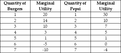 <strong>Table 10-6 Table 10-6 lists Jay's marginal utilities for burgers and Pepsi. Jay has $7 to spend on these two goods. The price of a burger is $2 and the price of a can of Pepsi is $1. Refer to Table 10-6. What is Jay's optimal consumption bundle?</strong> A) 1 burger and 2 Pepsis B) 2 burgers and 3 Pepsis C) 3 burgers and 1 Pepsi D) 3 burgers and 2 Pepsis