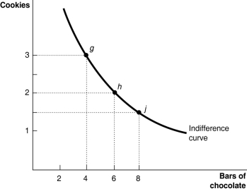 Figure 10-4 -Refer to Figure 10-4. What is the marginal rate of substitution between g and h?