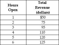 <strong>Table 1-1 Lydia runs a small nail salon in the town of New Hope. She is debating whether she should extend her hours of operation. Lydia figures that her sales revenue will depend on the number of hours the nail salon is open as shown in the table above. She would have to hire a worker for those hours at a wage rate of $10 per hour. Refer to Table 1-1. Using marginal analysis, how many hours should Lydia extend her nail salon's hours of operations?</strong> A) 2 hours B) 3 hours C) 4 hours D) 5 hours E) 6 hours