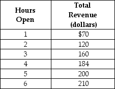 <strong>Table 1-3 Santiago runs a comic book store in the town of East Arbor. He is debating whether he should extend his hours of operation. Santiago figures that his sales revenue will depend on the number of hours the store is open as shown in the table above. He would have to hire a worker for those hours at a wage rate of $18 per hour. Refer to Table 1-3. What is Santiago's marginal benefit if he decides to stay open for two hours instead of one hour?</strong> A) $40 B) $50 C) $120 D) $190