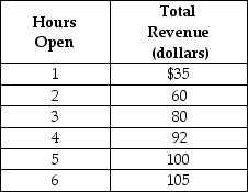 Table 1-4 Eva runs a small bakery in the village of Roggerli. She is debating whether she should extend her hours of operation. Eva figures that her sales revenue will depend on the number of hours the bakery is open as shown in the table above. She would have to hire a worker for those hours at a wage rate of $12 per hour. -Refer to Table 1-4. What is Eva's marginal cost if she decides to stay open for two hours instead of one hour?