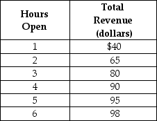 Table 1-5 Julius runs a small tailor shop in the city of Bloomfield. He is debating whether he should extend his hours of operation. Julius figures that his sales revenue will depend on the number of hours the tailor shop is open as shown in the table above. He would have to hire a worker for those hours at a wage rate of $18 per hour. -Refer to Table 1-5. What is Julius's marginal cost if he decides to stay open for three hours instead of two hours?