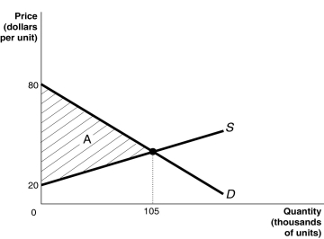 Figure 1-5 -Refer to Figure 1-5. Calculate the area of the triangle A.