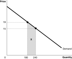 Figure 1-6   -Refer to Figure 1-6. Calculate the area of the trapezoid X.